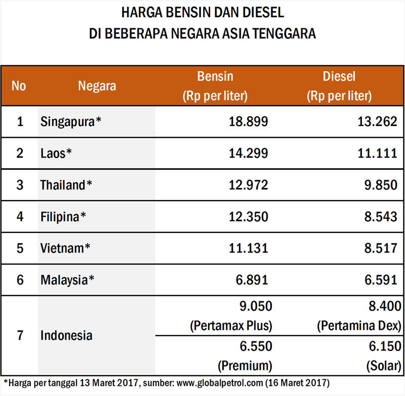 Harga BBM Indonesia Lebih Murah dibandingkan Beberapa Negara Asia Tenggara